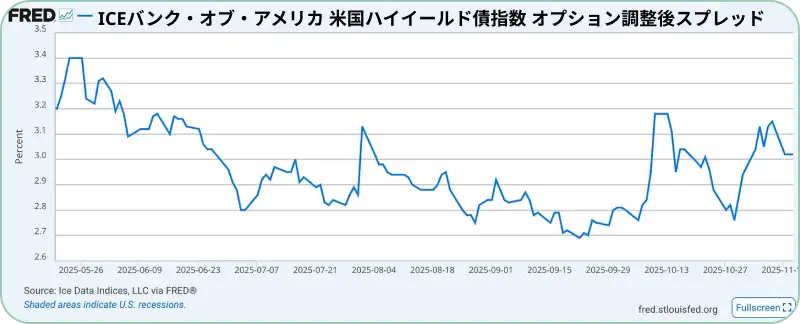 ハイイールド債スプレッドの上昇